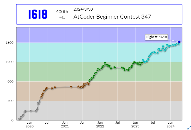 入青したatcoderのratingグラフ
