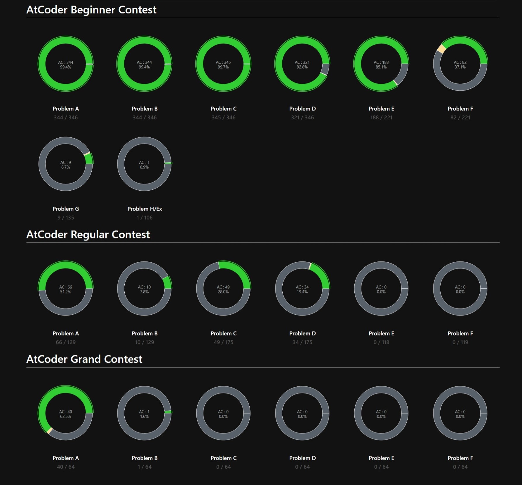 AtCoderProblemsのAtCoderPieCharts