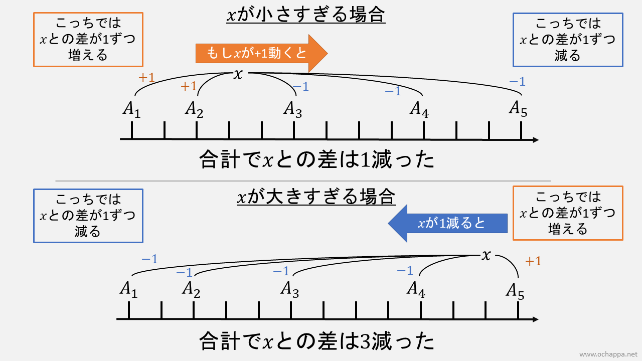 絶対値和を最小化する