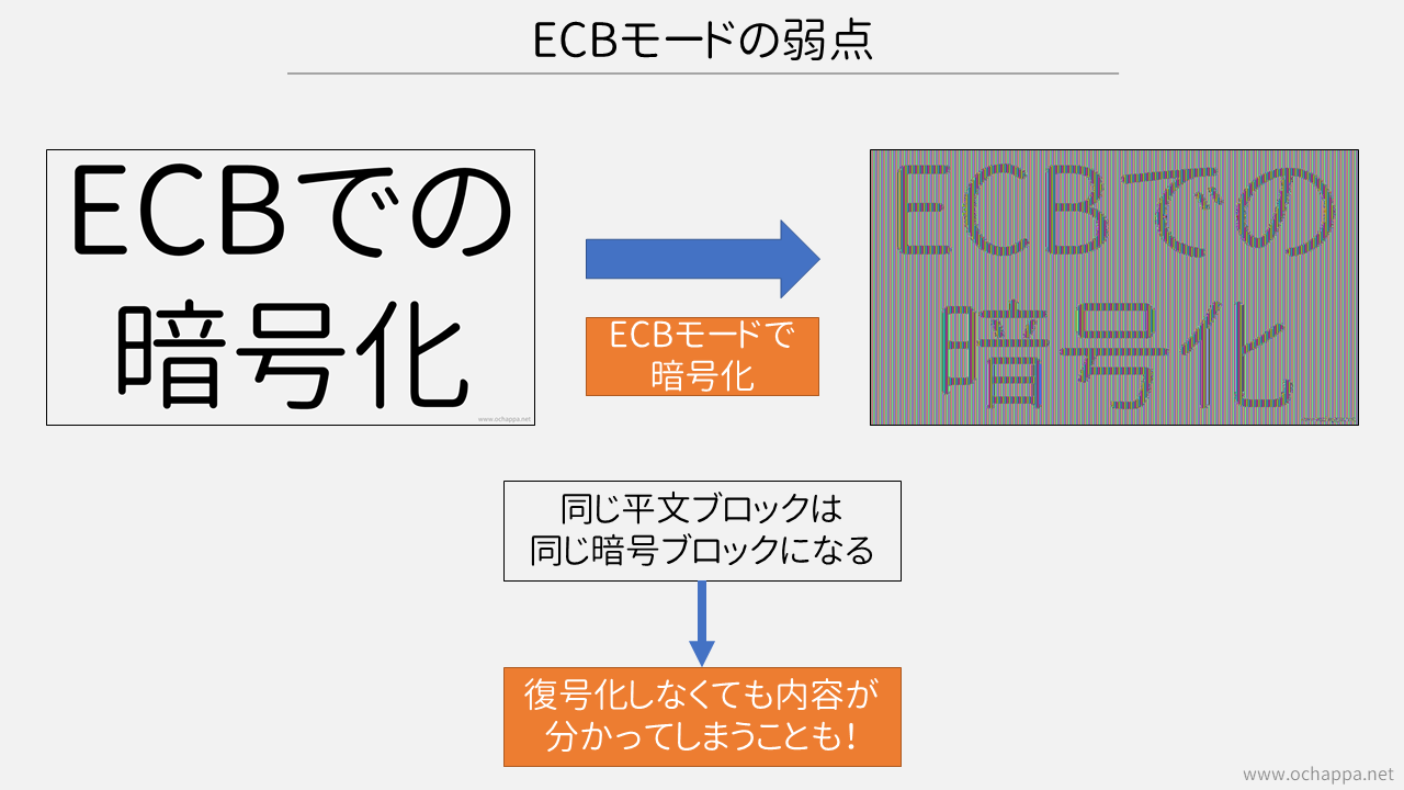 ECBで画像を暗号化