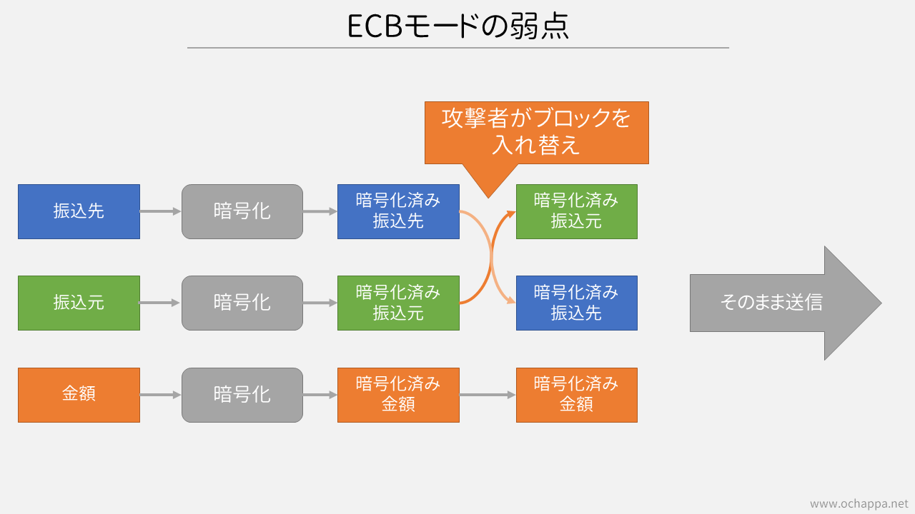 ECBで画像を暗号化