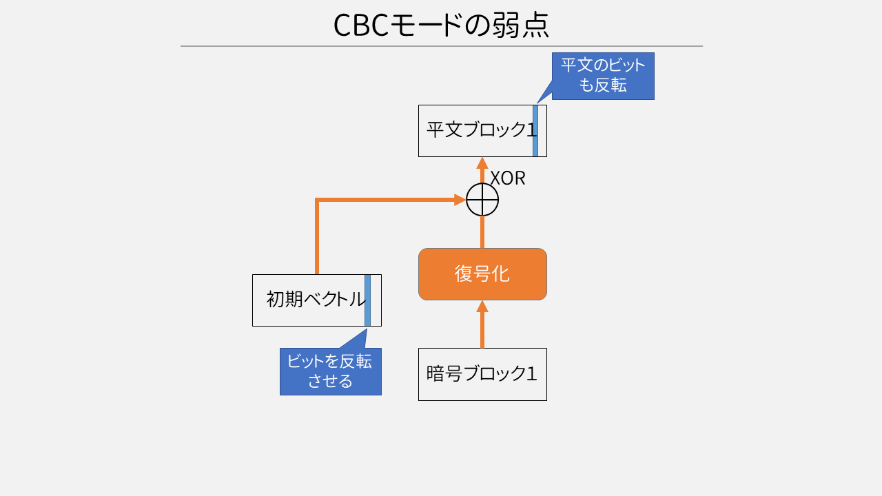 CBCの初期ベクトルへの攻撃