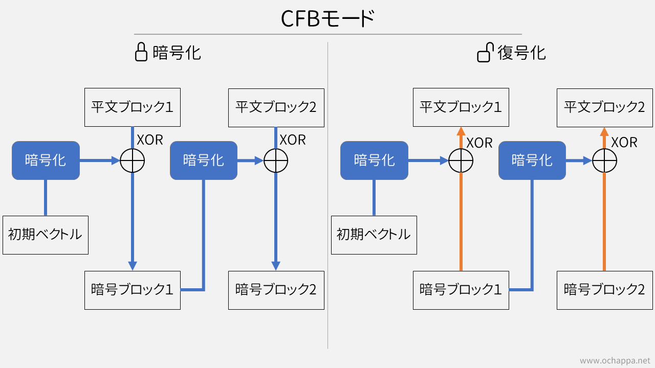 CFBでの暗号化