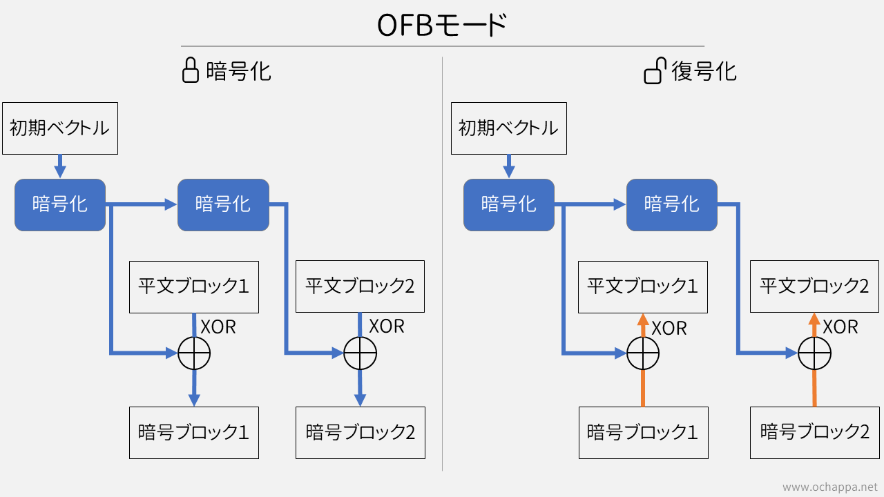 OFBでの暗号化