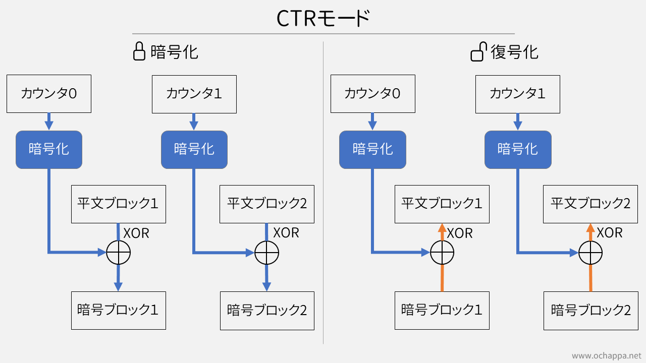 CTRでの暗号化