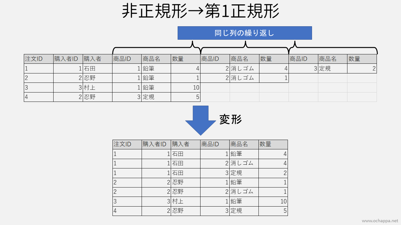 非正規形から第1正規形へ変形