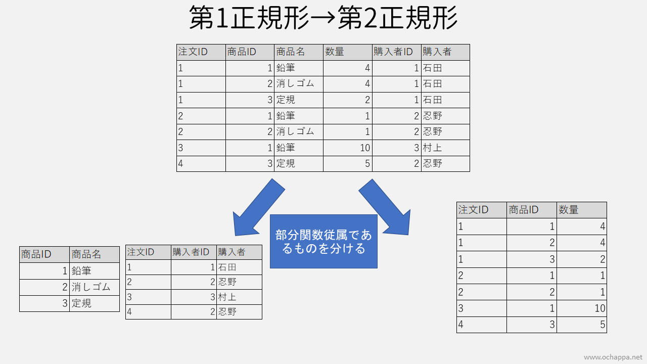 第1正規形から第2正規形へ