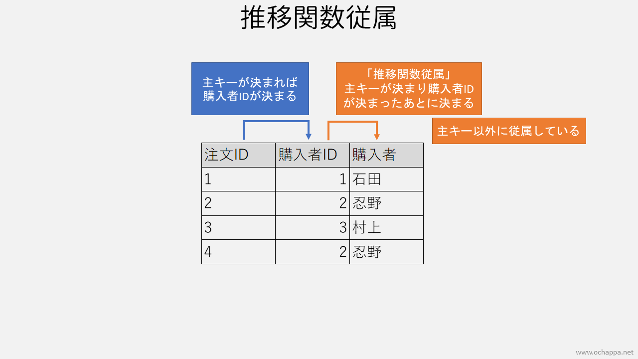 推移関数従属