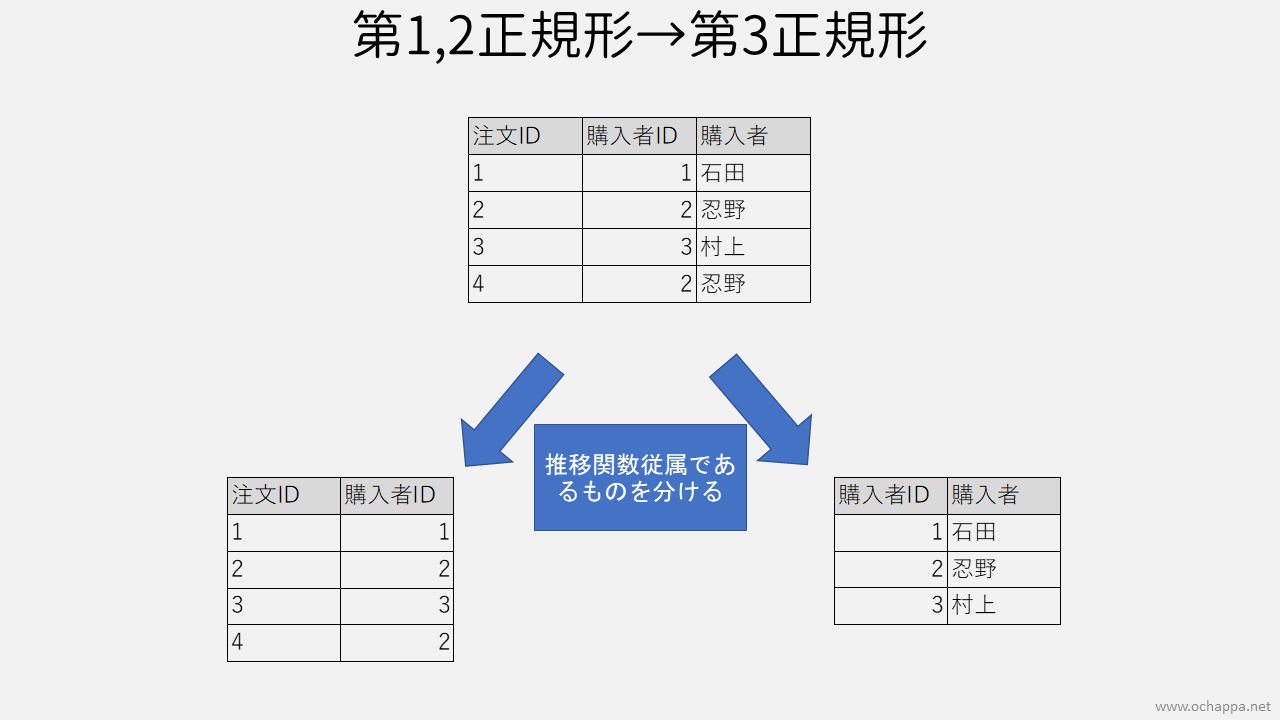 第3正規形へ