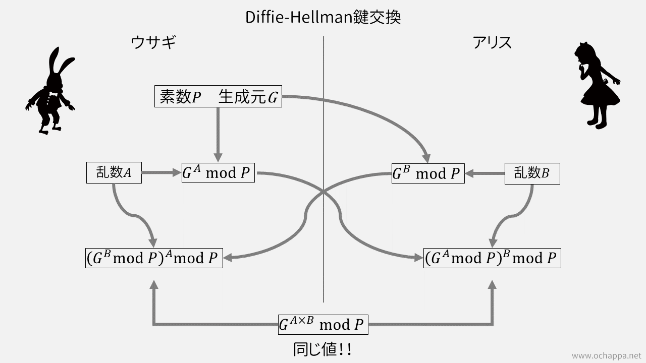Diffie-Hellmanのアルゴリズム