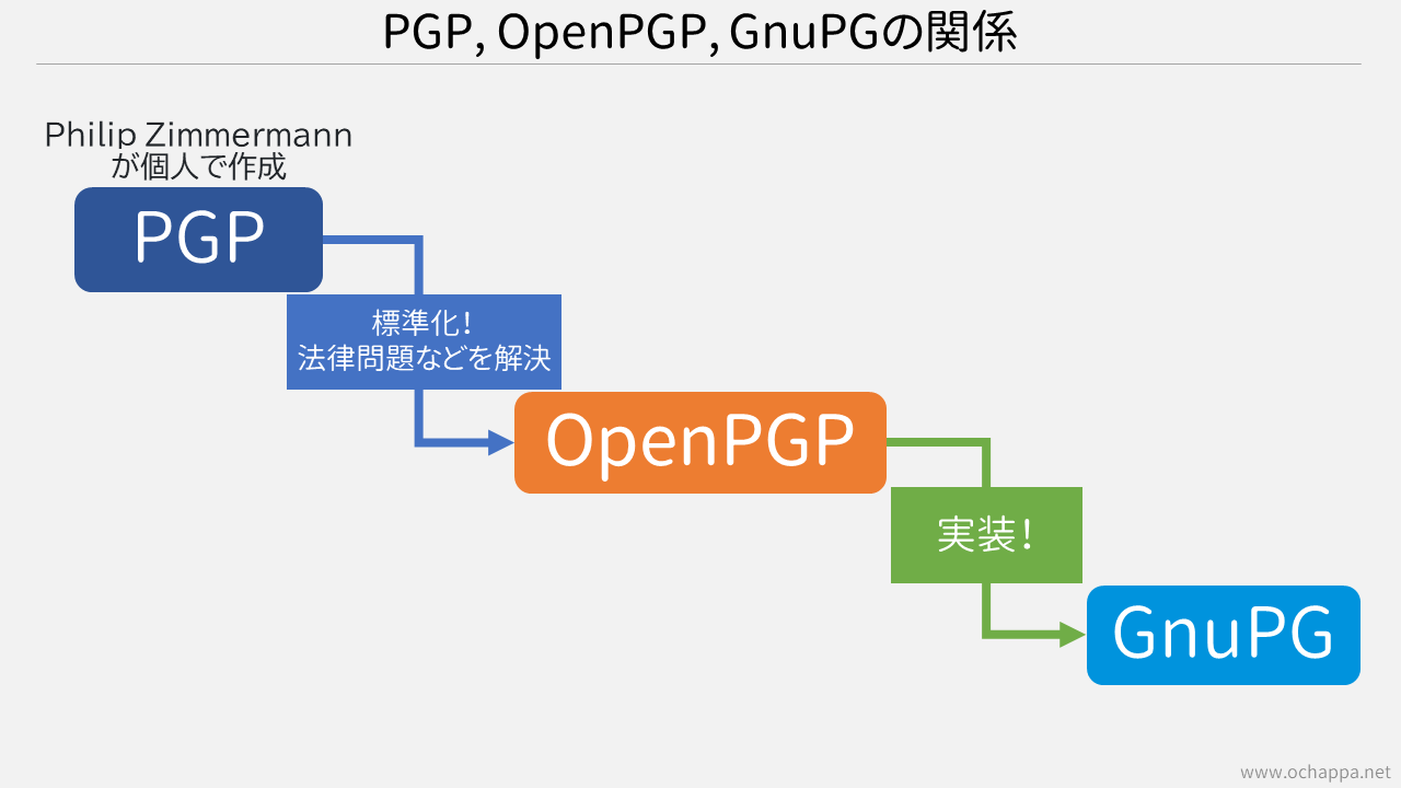 PGP,OpenPGP,GnuPGの違いと関係性