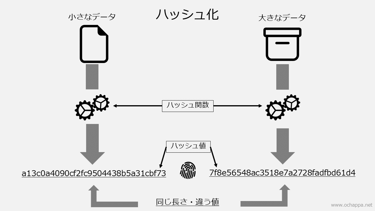 ハッシュ値についての図