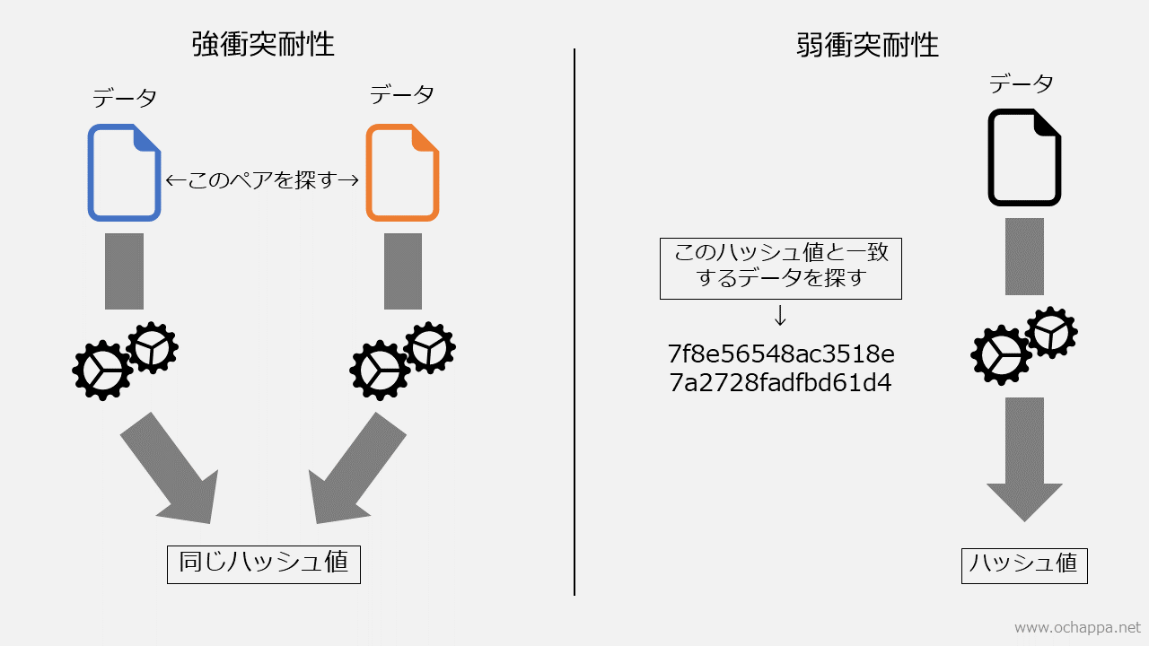 強衝突耐性と弱衝突耐性についての図