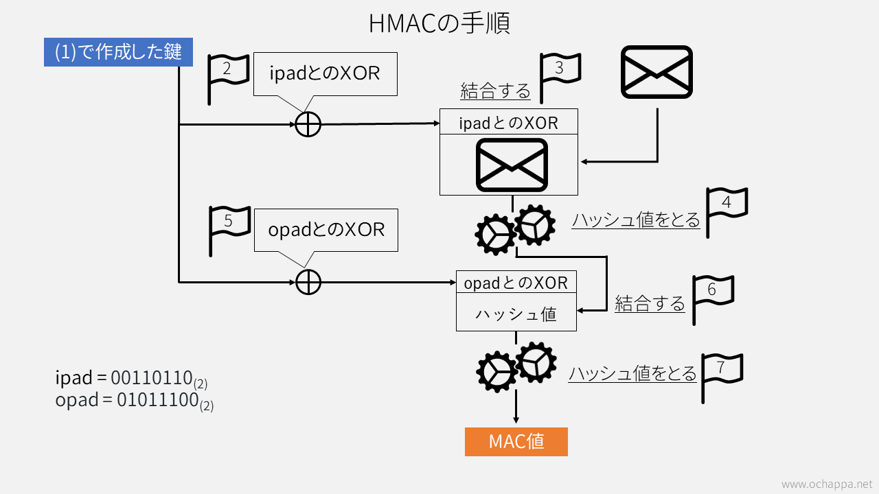 HMACの手順をまとめた図