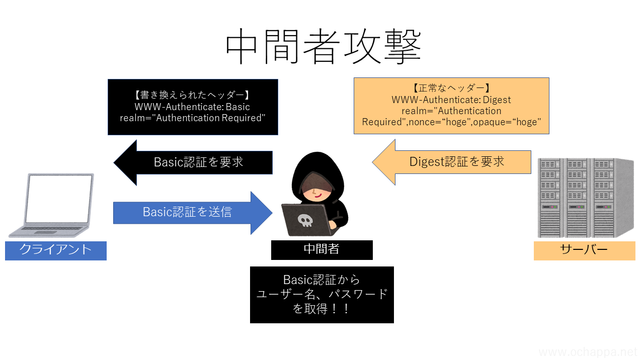 中間者攻撃の仕組みの図