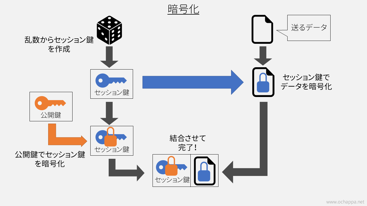 暗号化の手順を示した図