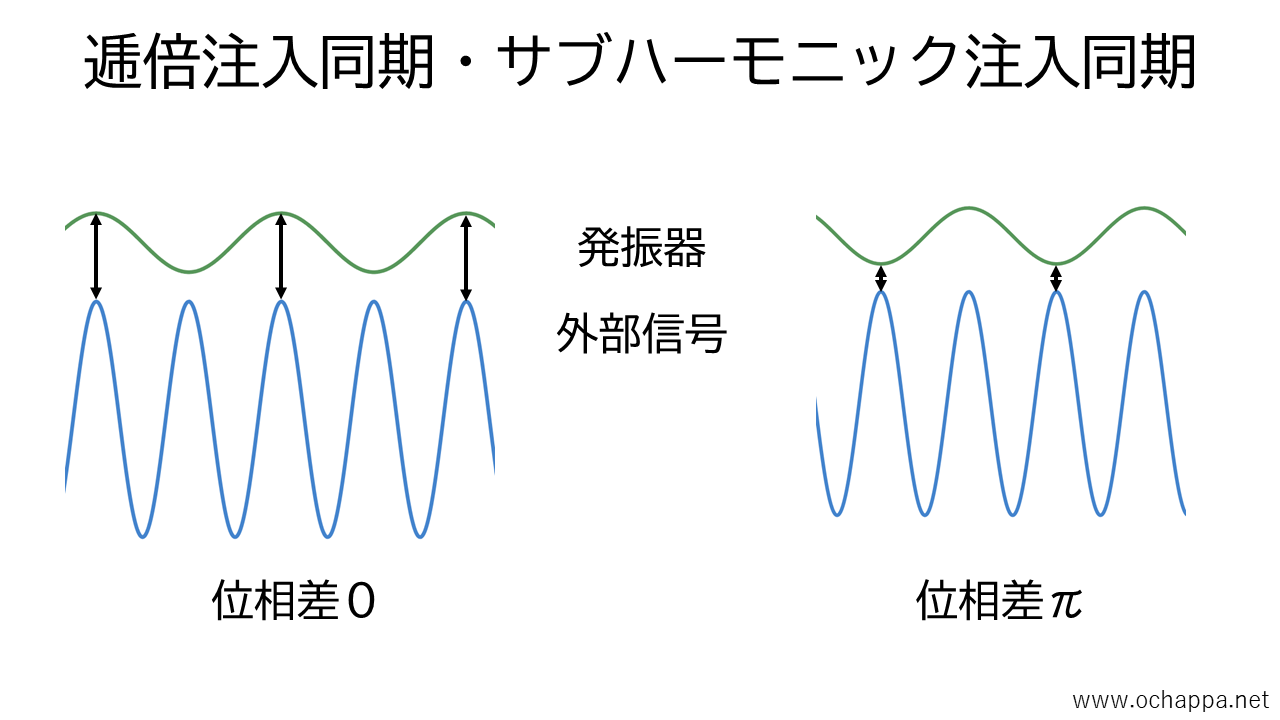 逓倍注入同期の画像