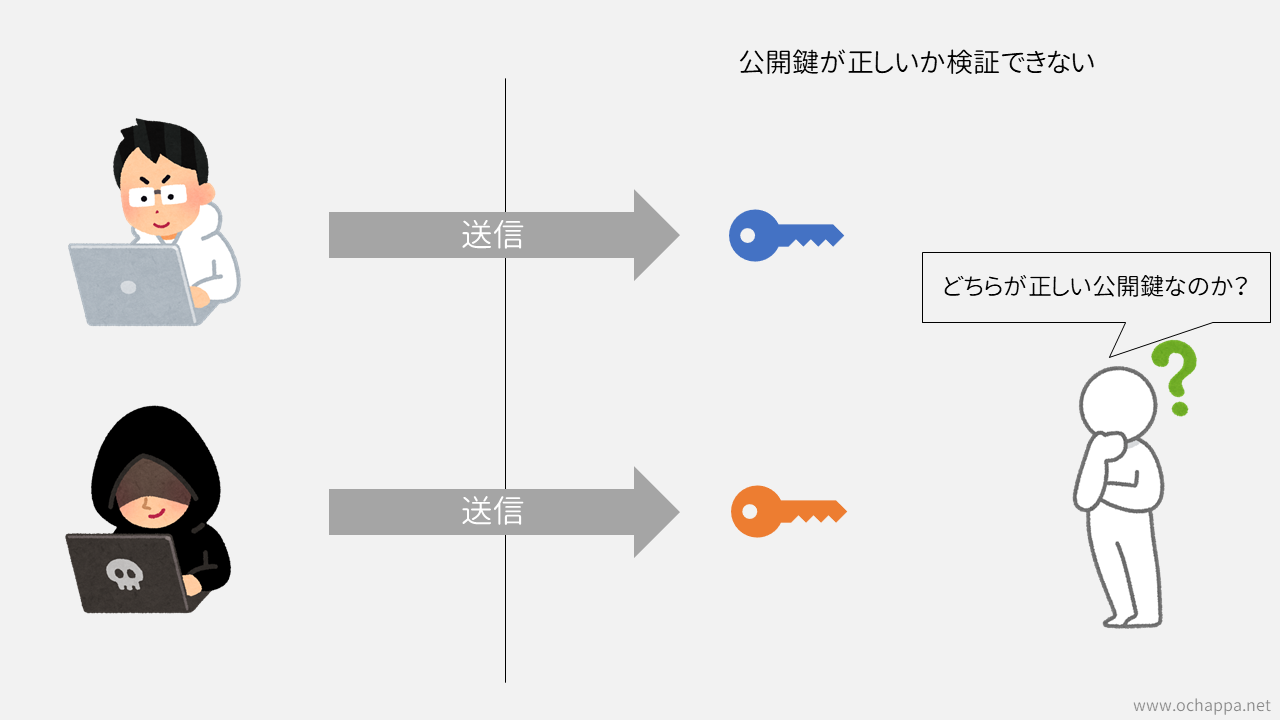 公開鍵の識別ができない