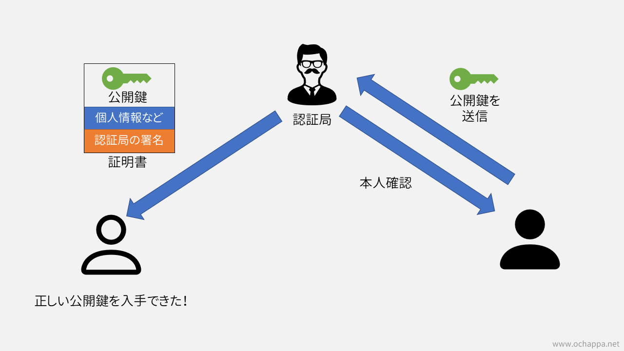 証明書の使い方