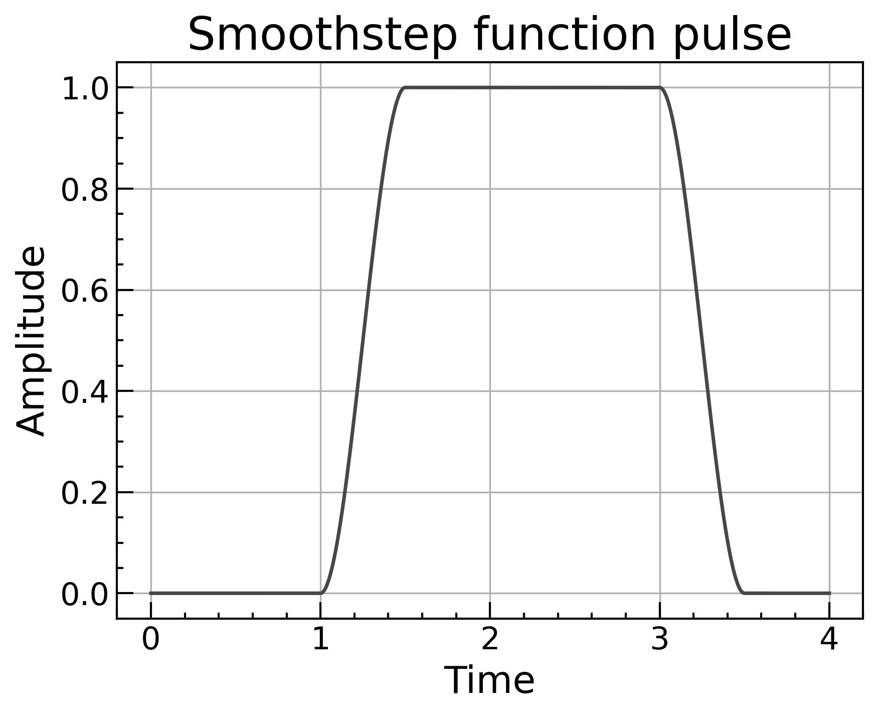 smoothstep型のパルス