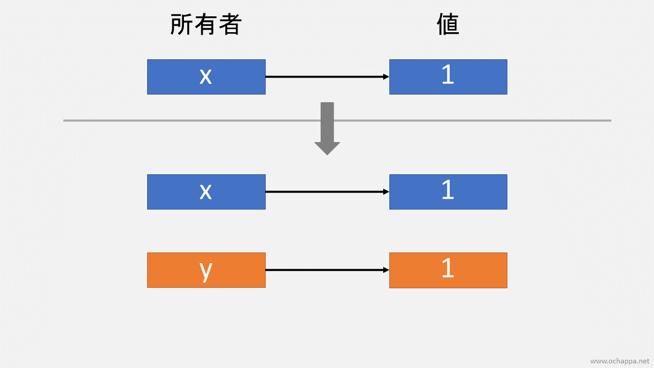 コピー可能な変数の代入