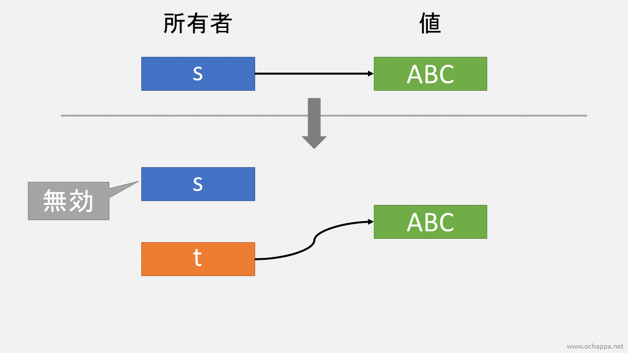 コピー不可の代入