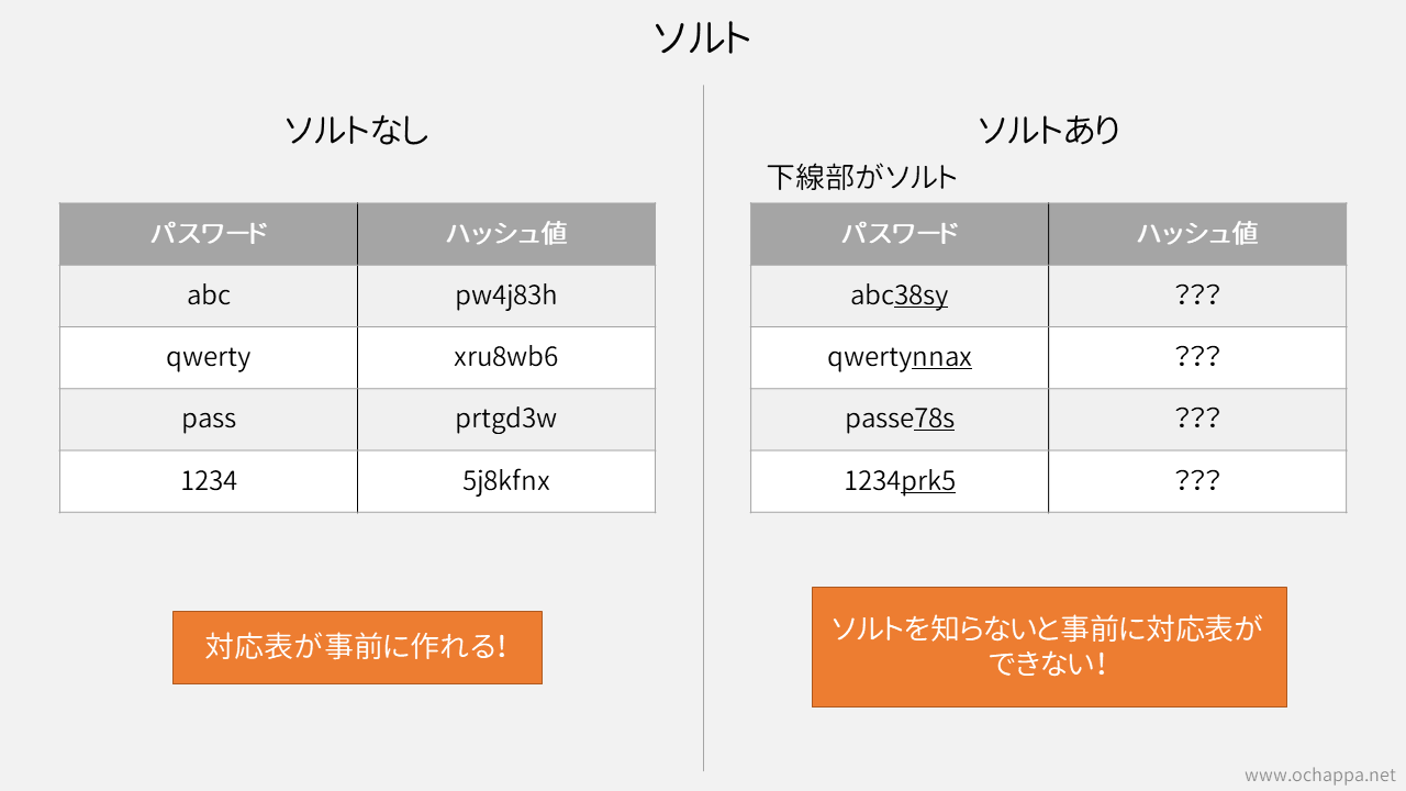 ソルトについてまとめた表