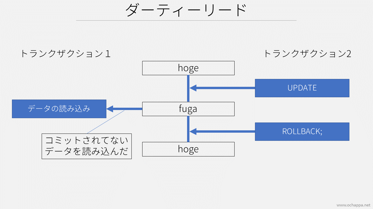 ダーティリードの図